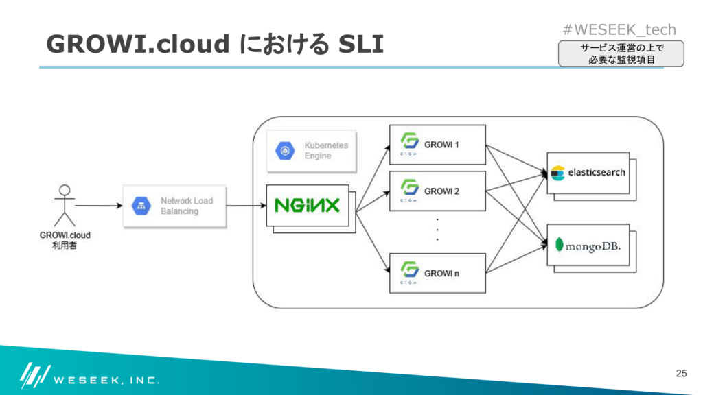 激白！GROWI.cloudの 可用性向上の取り組み - GROWI, Inc. Blog